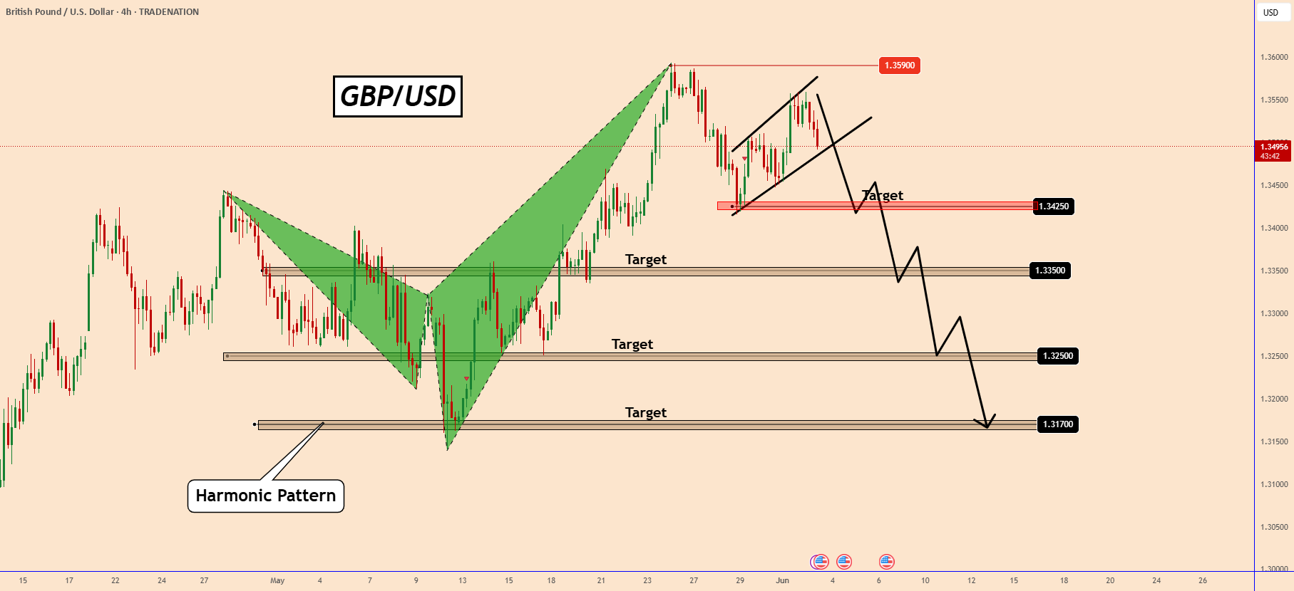 GBPUSD آماده برای حرکت خرسی است - بروزرسانی
