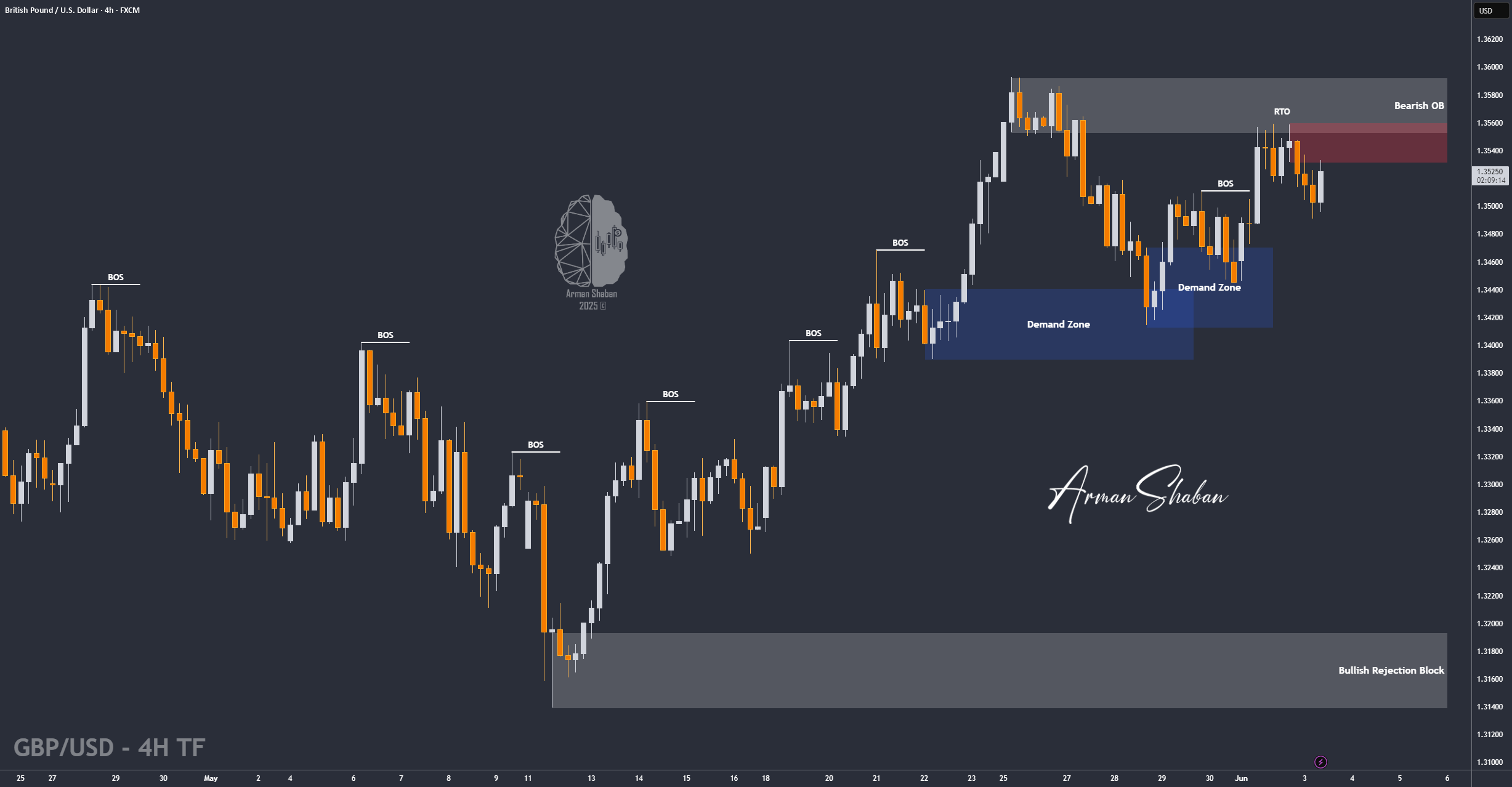 GBP/USD: آماده برای افت (عنوان را بخوانید)