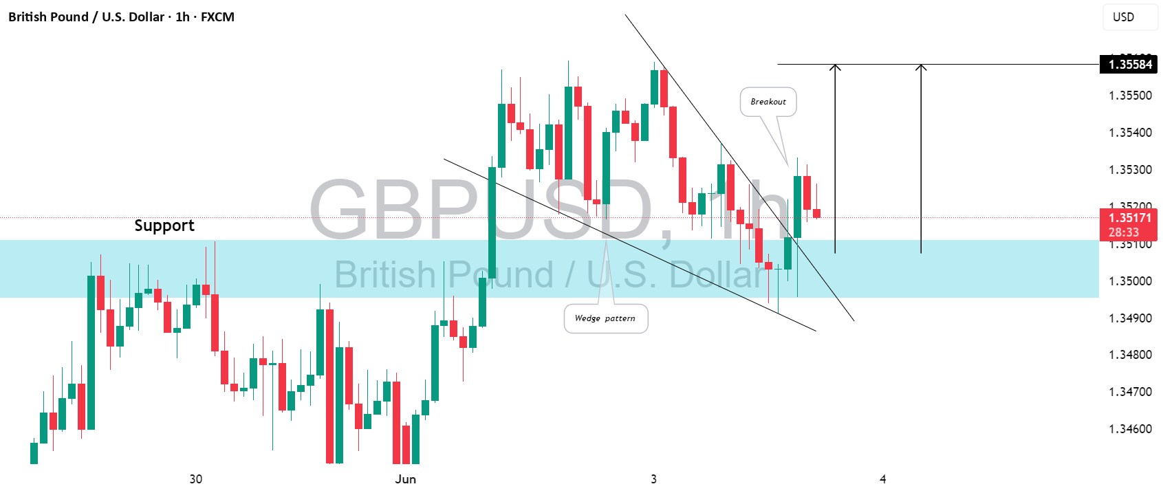 GBPUSD: حرکت به سمت بالا در پیش!