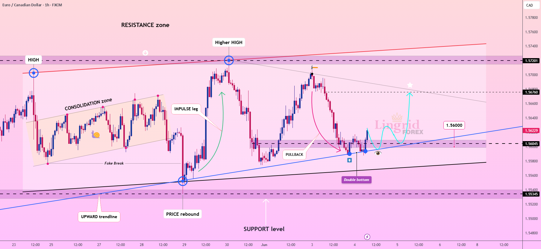 فرصت خرید بلند مدت EURCAD در منطقه تجمع Lingrid