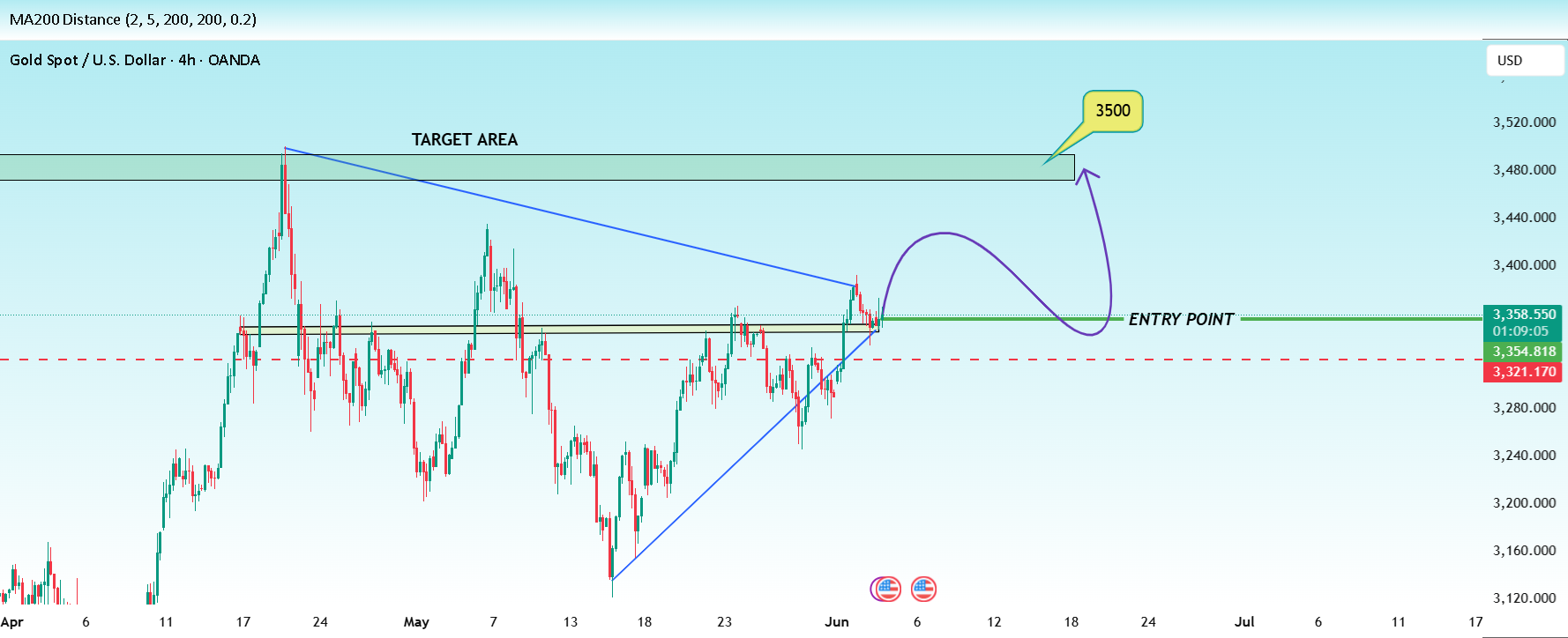الگوی نمودار 4 ساعته XAUUSD