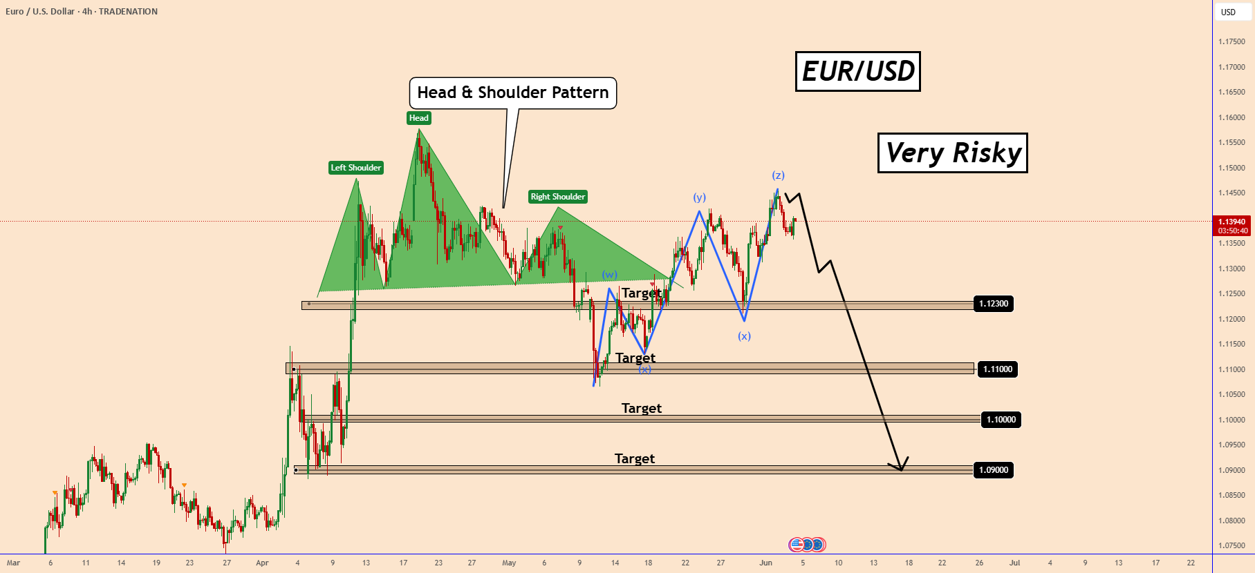 نگاه فنی منفی برای یورو/دلار (EURUSD)