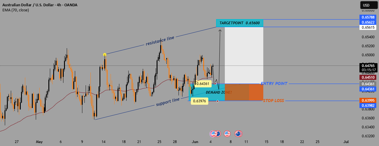 راه‌اندازی مثبت AUD/USD: بازگشت به منطقه تقاضا به سمت 0.65600