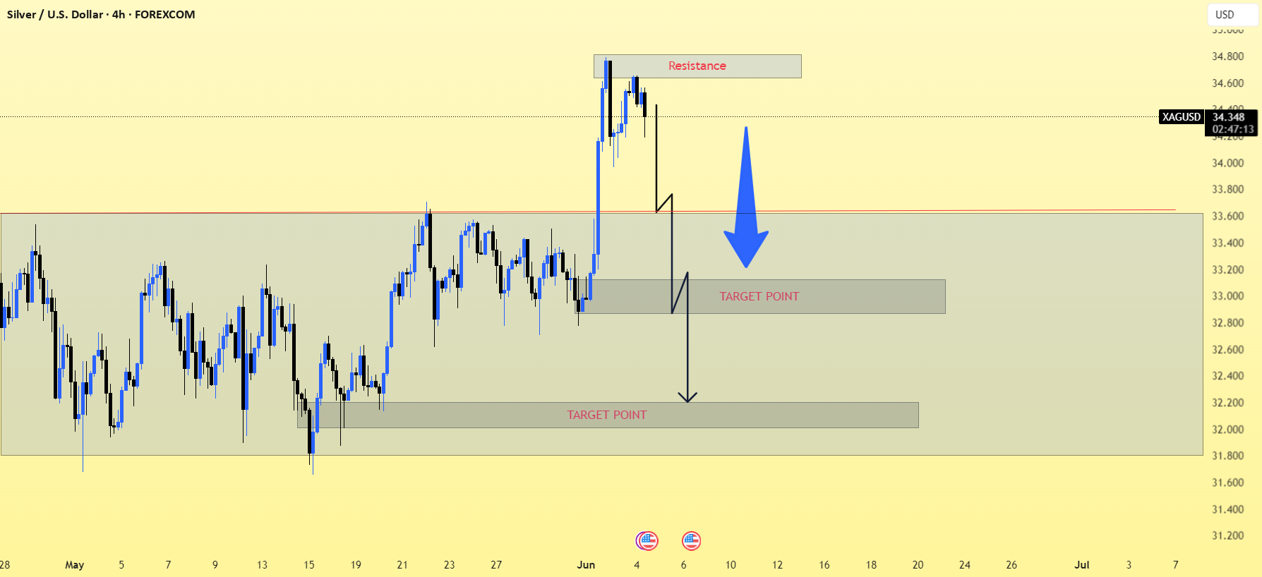الگوی نمودار 4 ساعته XAG/USD..