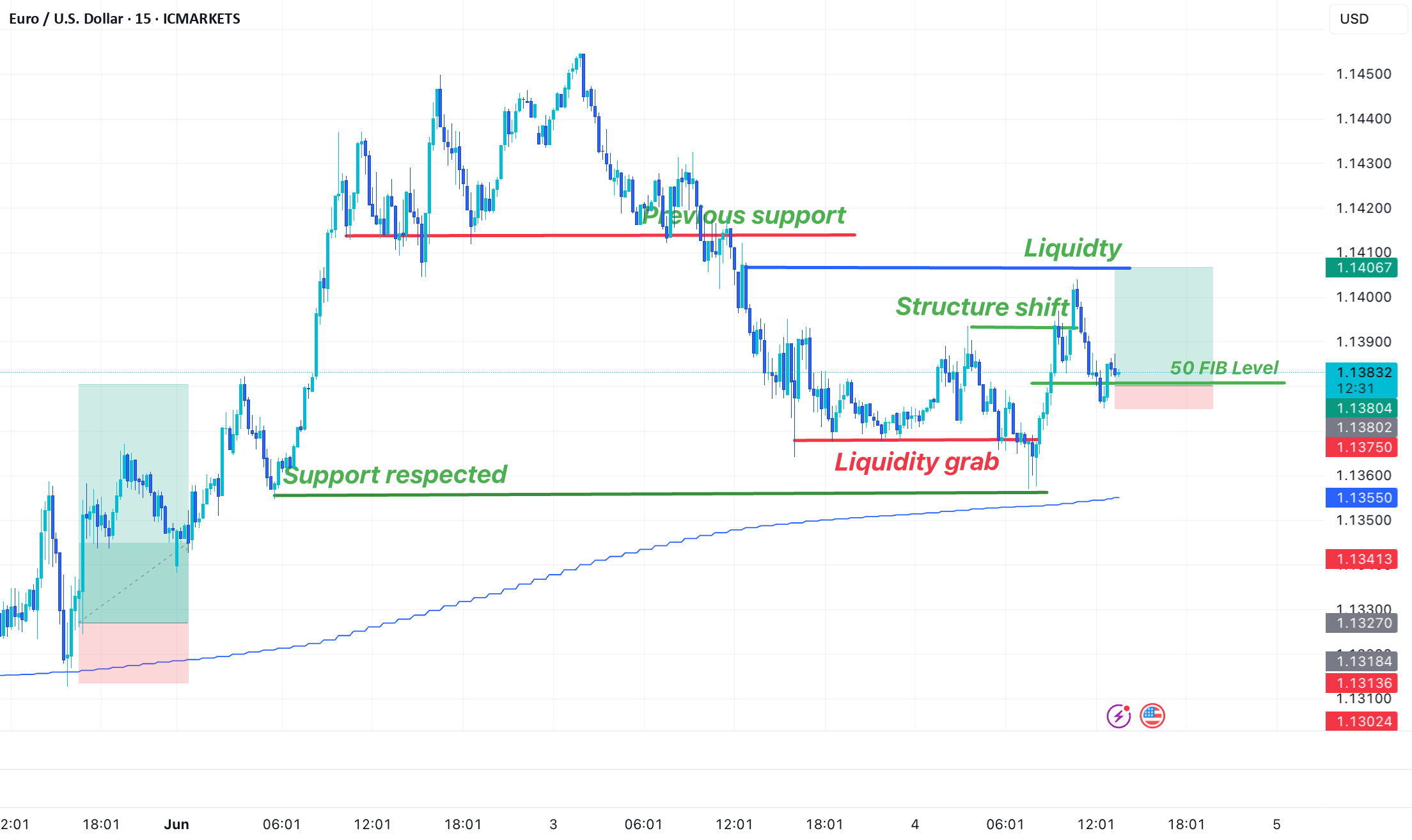خرید EURUSD در بازه زمانی 15 دقیقه
