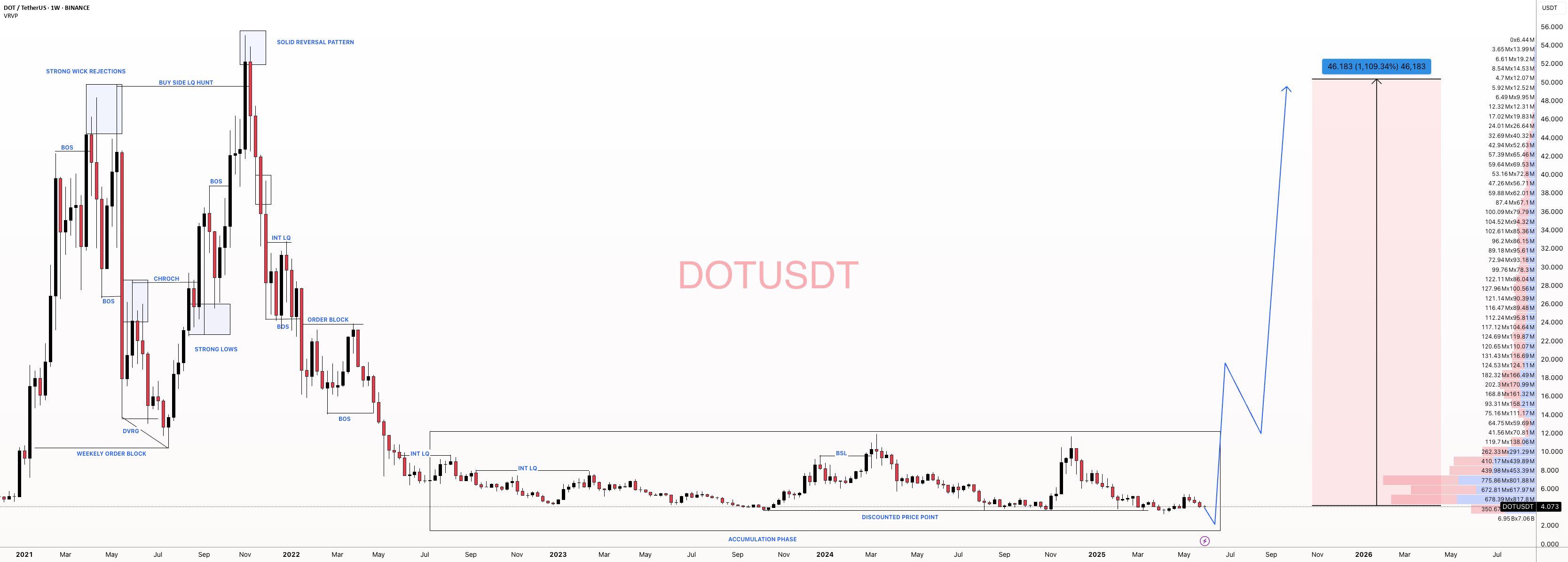 #DOTUSDT: هدف قرار دادن در $50 تا پایان سال! منتظر حجم باشید ?