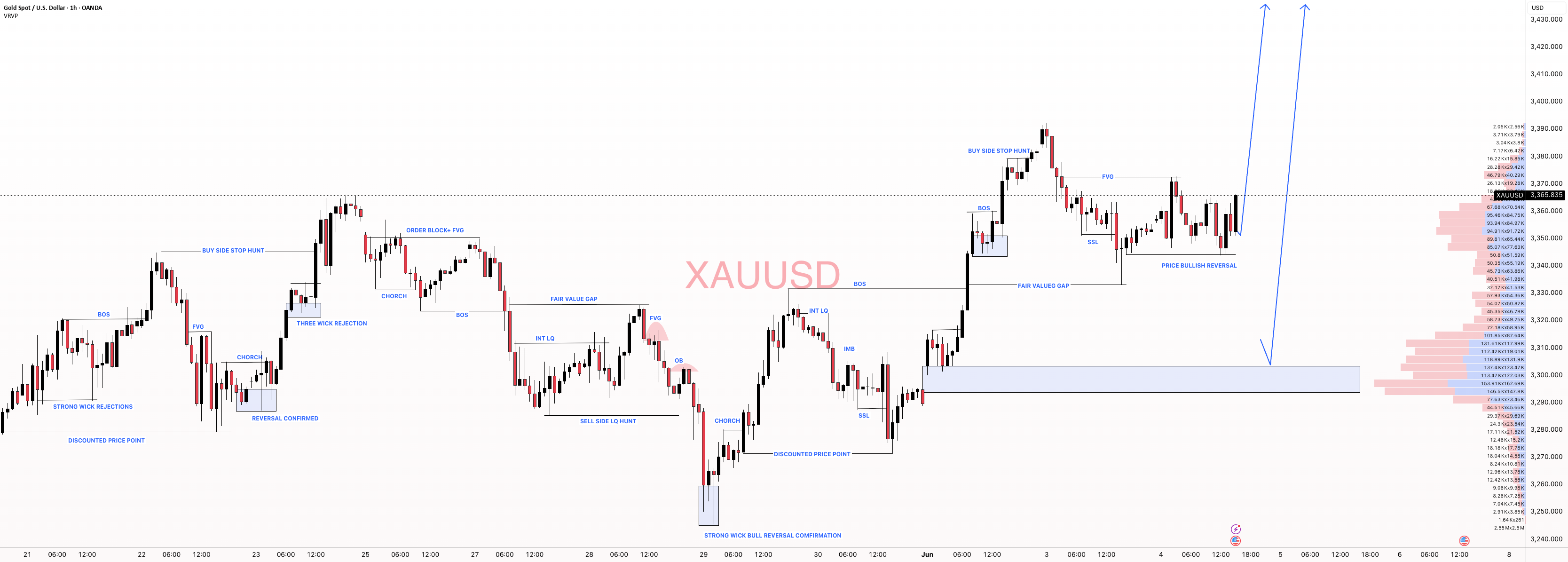 XAUUSD: تحلیل هدف 3500 دلار در فریم زمان کوچک! نظرات را بنویسید