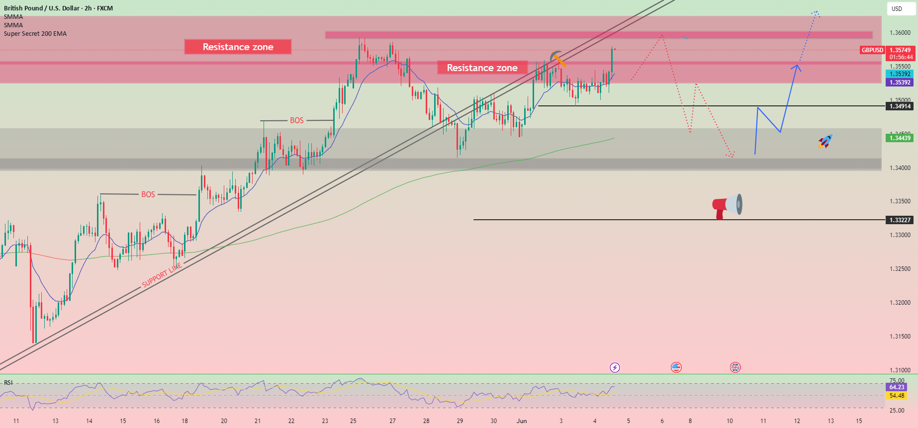 برنامه‌ی معامله‌ی GBP/USD برای جلسه‌ی آمریکا: فروش زیر 1.3591