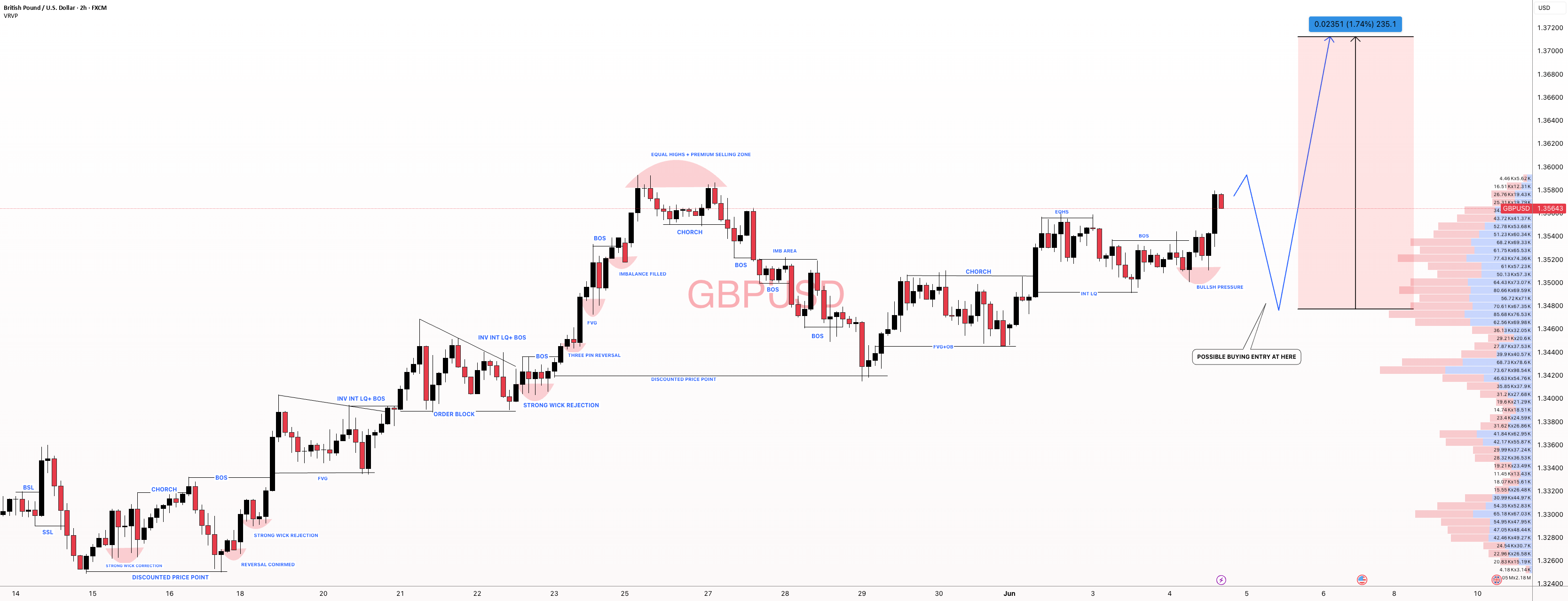 #GBPUSD: زمان‌های کوچکتر داستان دیگری را می‌گوید!