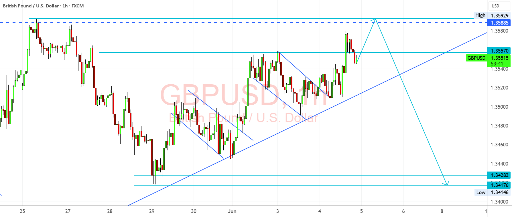 GBPUSD به مقاومت کلیدی نزدیک می‌شود: به دنبال برگشت منفی باشید.