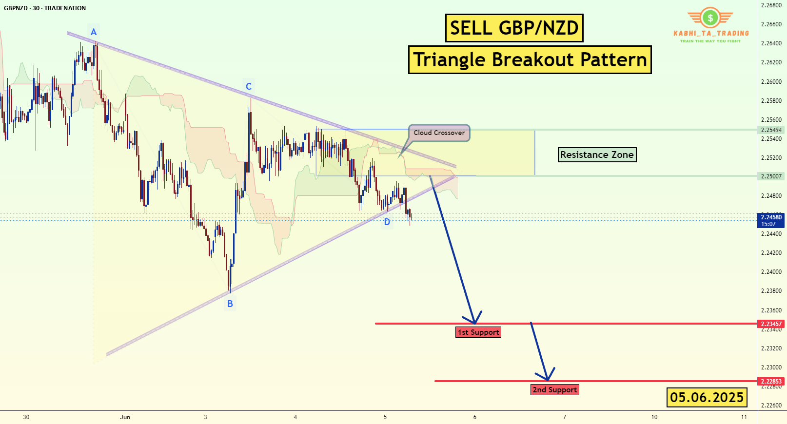 شکست مثلث در نرخ ارز پوند استرلینگ/دلار زلاند نو (GBP/NZD) در تاریخ ۵ ژوئن ۲۰۲۵.