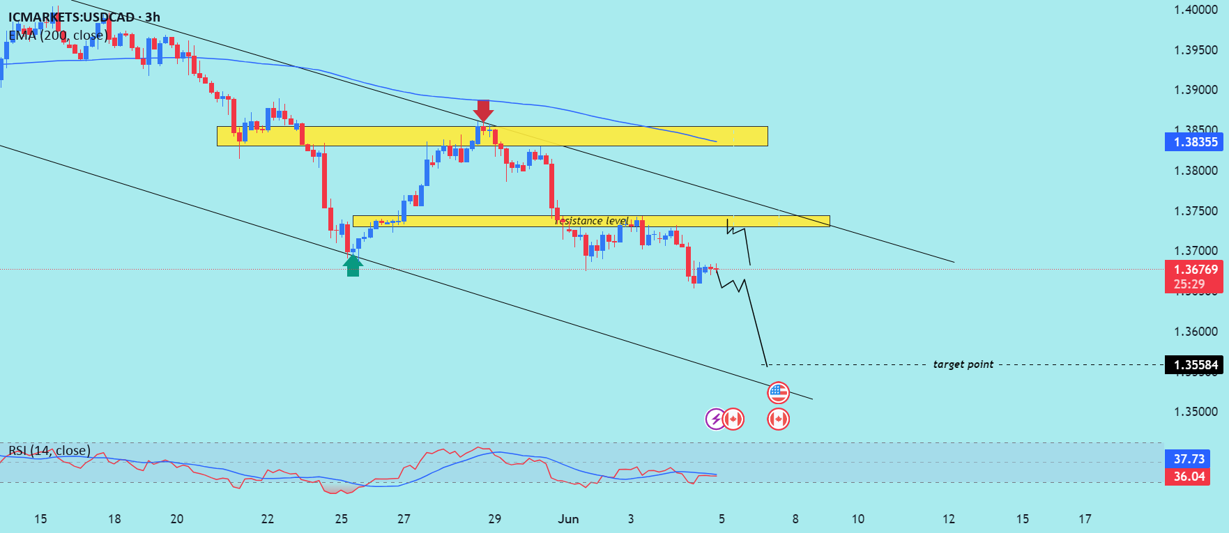 تحلیل روند منفی (Bearish) برای نرخ ارز دلار آمریکا به دلار کانادا (USD/CAD) را بخوانید. #تحلیل_بازار #ارز #مالیات
