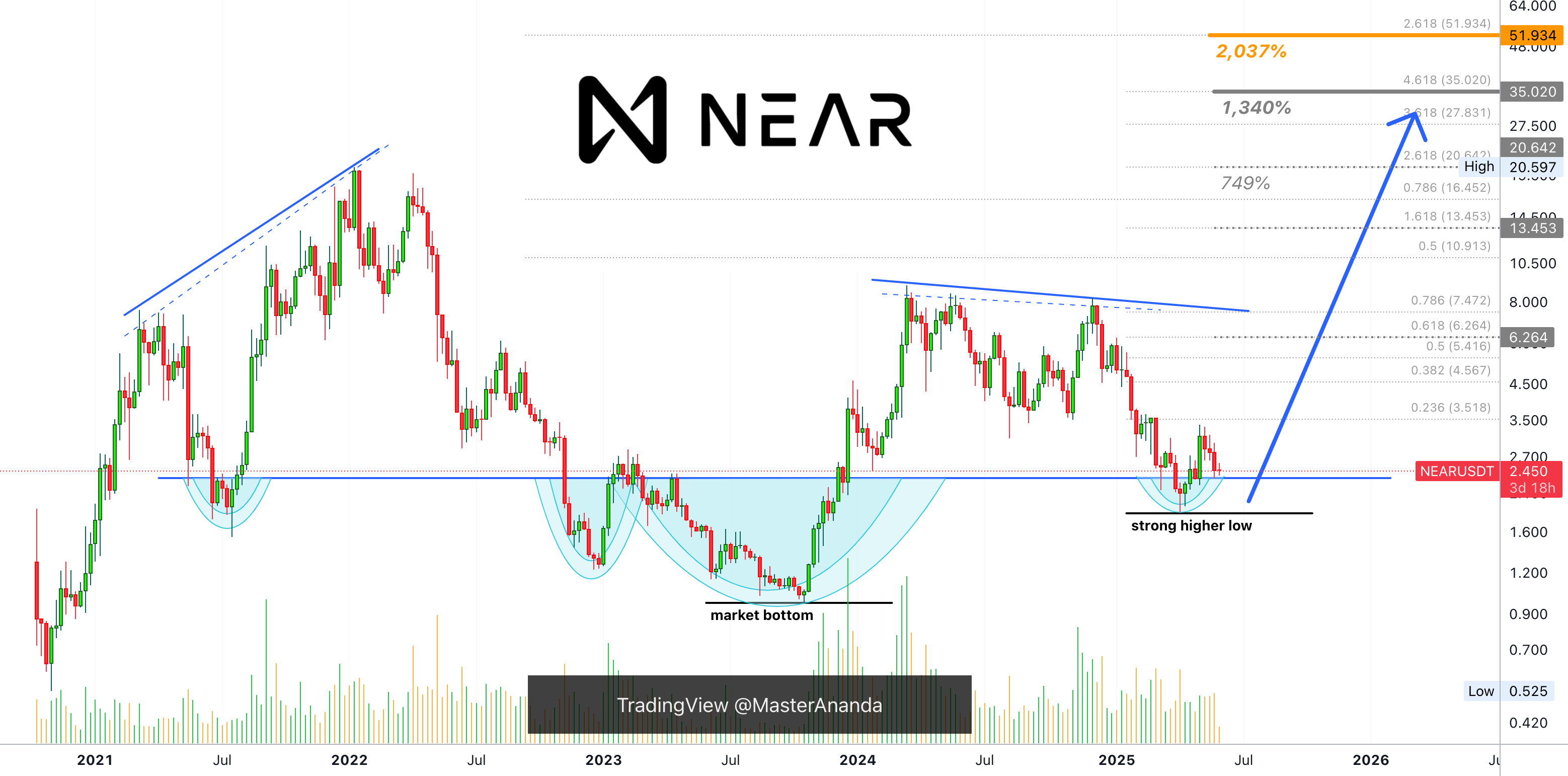 پروتکل NEAR می‌تواند در سال 2025 به مبلغ 35 یا 52 دلار برسد (افزایش 2000٪ یا بیشتر)