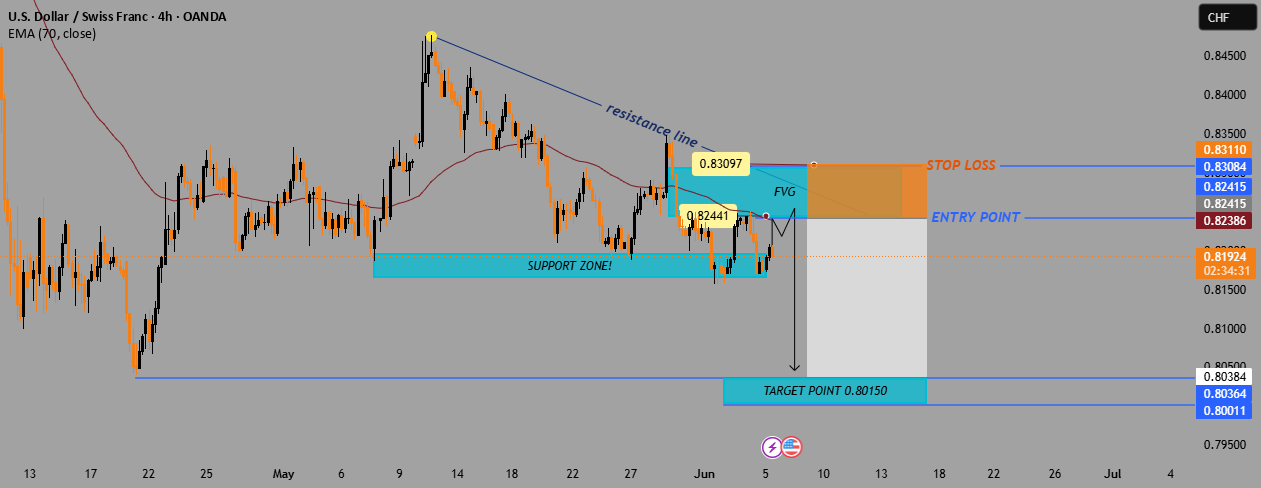 راهاندازی منفی 4 ساعته USD/CHF: ردیابی از نقطه FVG و مقاومت EMA