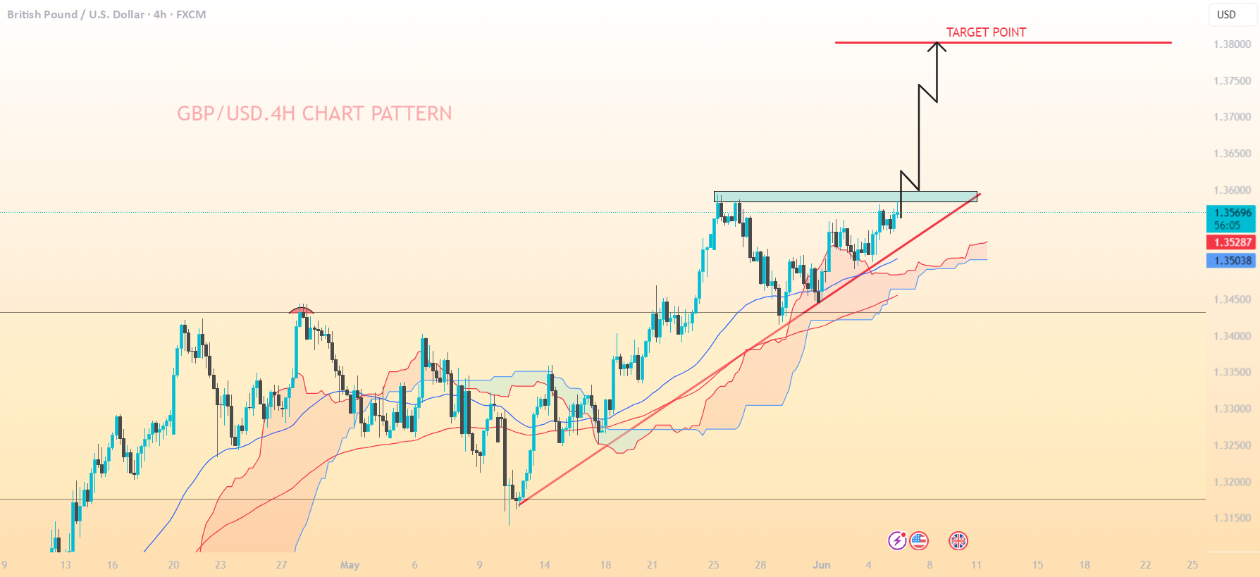 الگوی نمودار 4 ساعته GBP/USD.