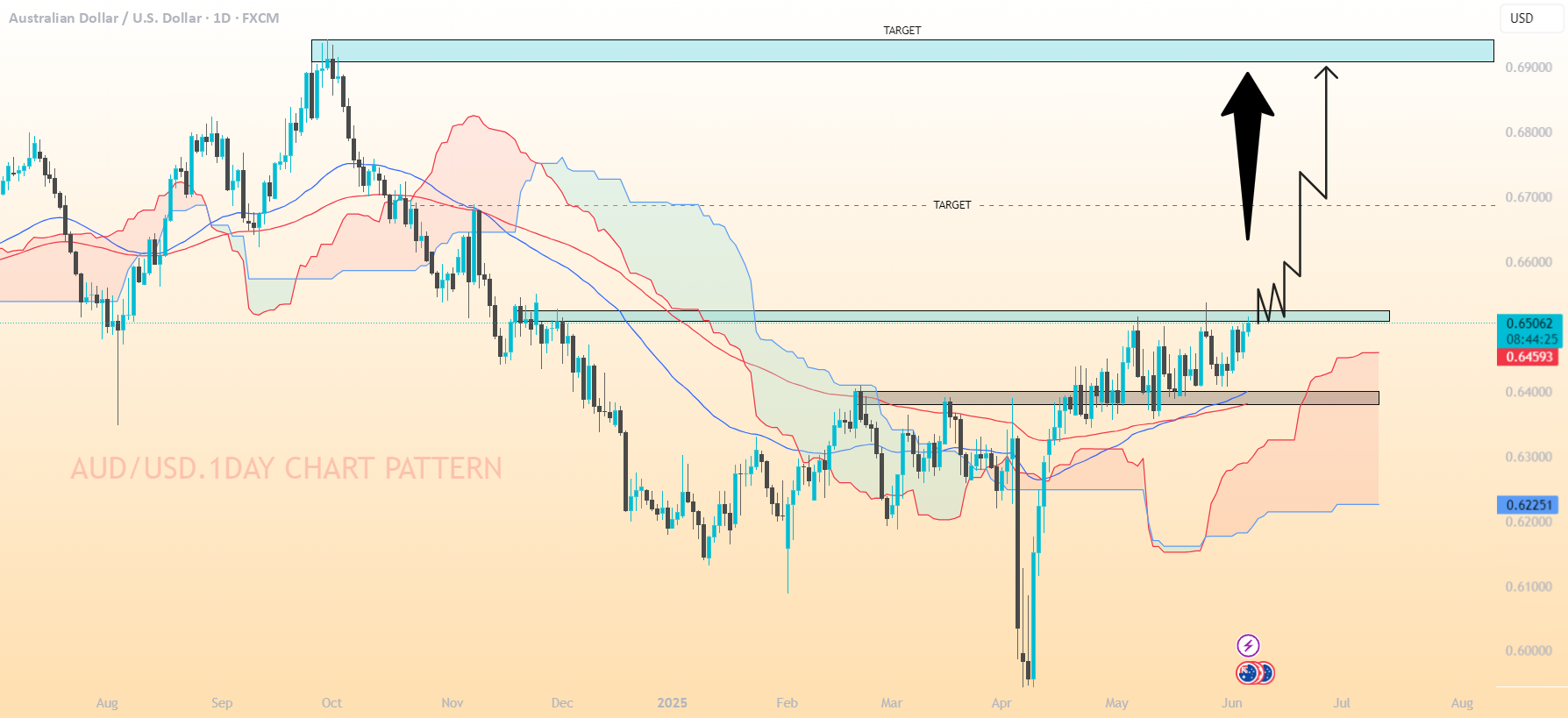 الگوی نمودار روزانه AUD/USD