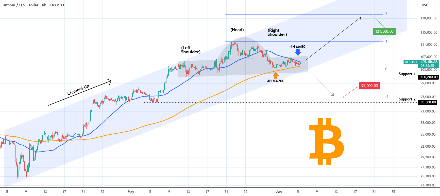 بیت کوین در فشار سخت 4 ساعته قرار دارد. آیا خریداران یا فروشندگان غلبه خواهند کرد؟