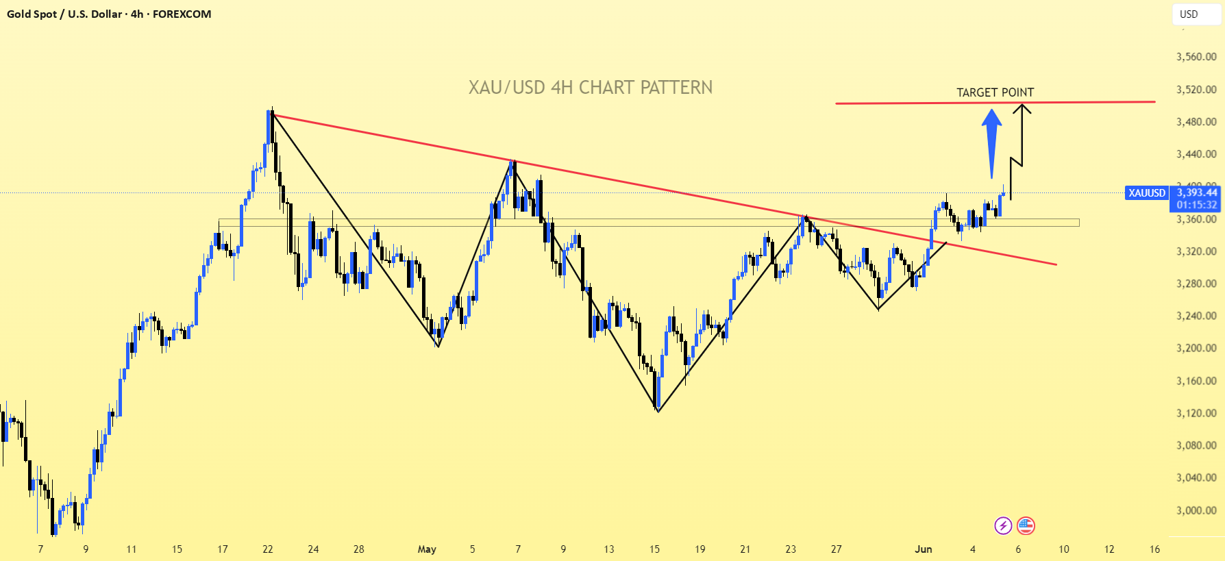 الگوی نمودار 4 ساعته XAU/USD.