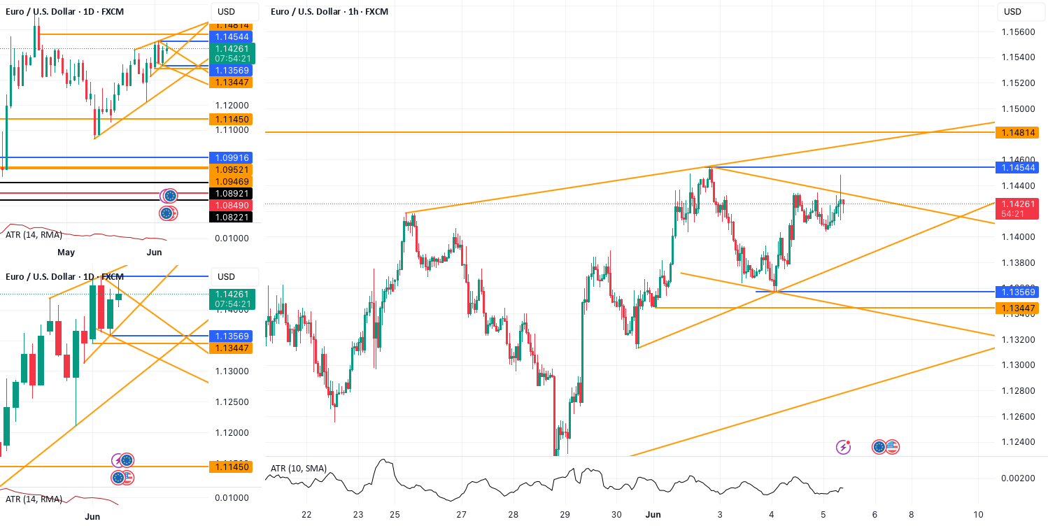 راه‌اندازی خرید برای EURUSD با تجاوز از سطح 1.14544 - تمرکز بر خط روند