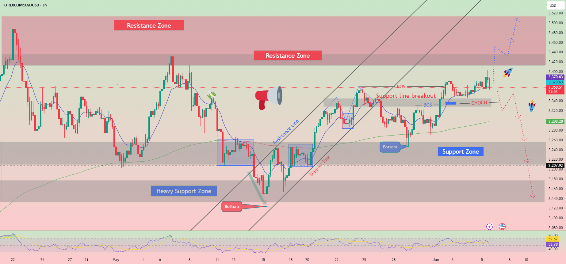 سیگنال معامله برای طلا: فروش زیر ۳,۳۸۷ دلار (میانگین متحرک ۲۱ روزه - موری ۷/۸)