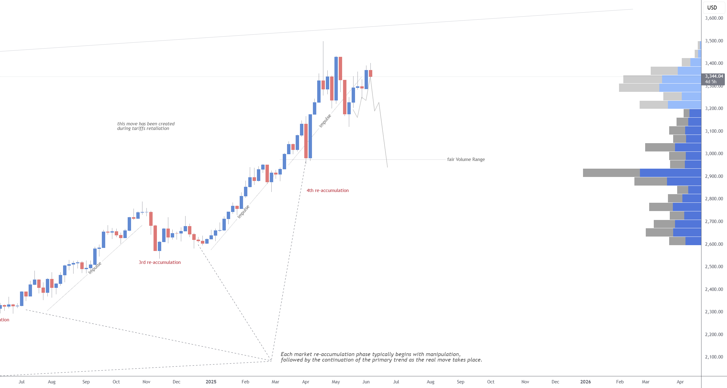 ایده هفتگی برای فروش XAUUSD