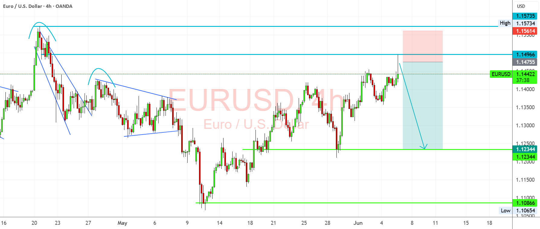 تحلیل EURUSD - نگرانی کوتاه مدت بر اساس ردیابی مقاومت کلیدی افزایش می‌یابد.