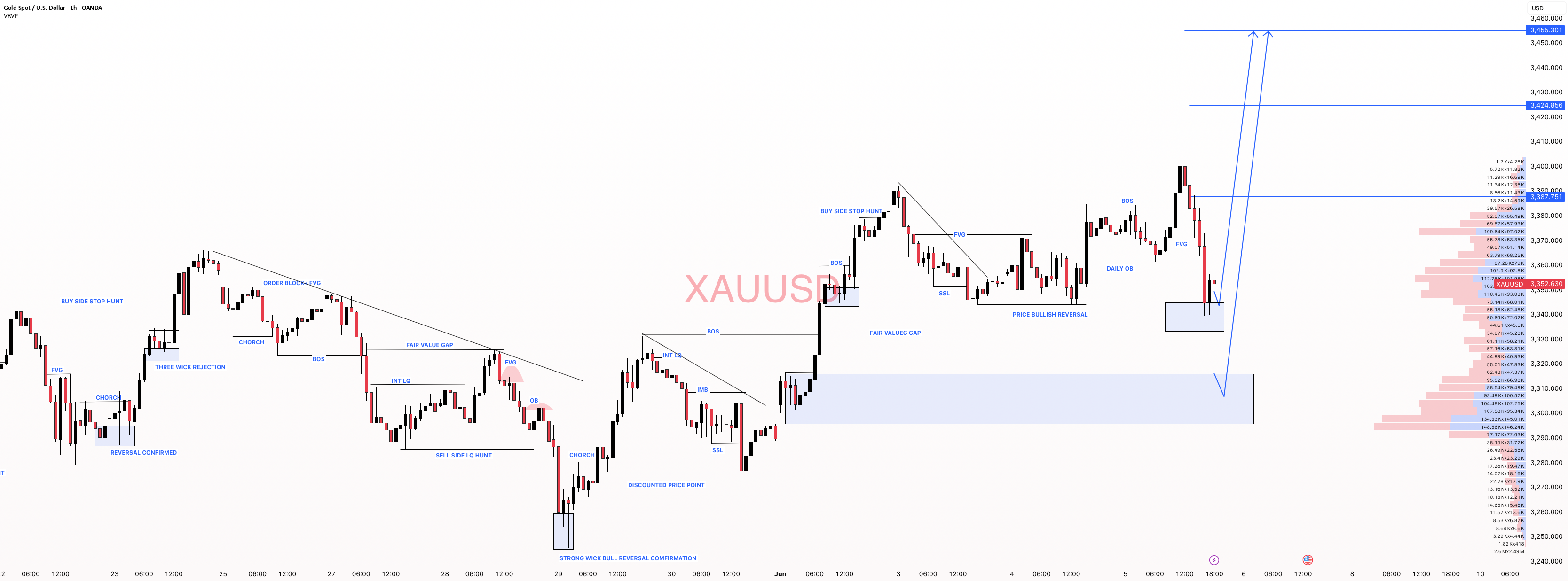 XAUUSD: یک به‌روزرسانی مهم دیگر درباره قیمت طلا!