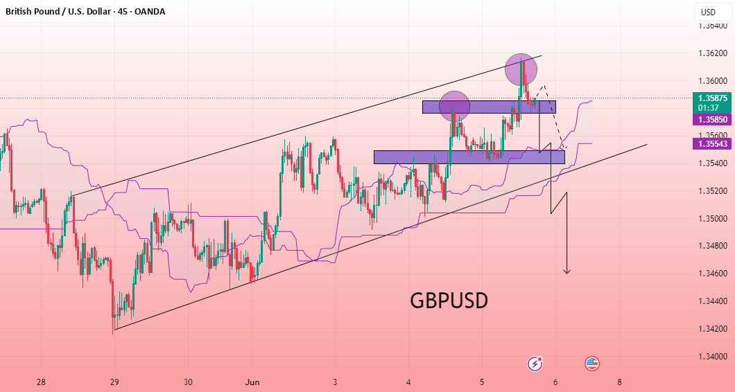 معامله کوتاه احتمالی GBP/USD از مقاومت دوگانه بالا