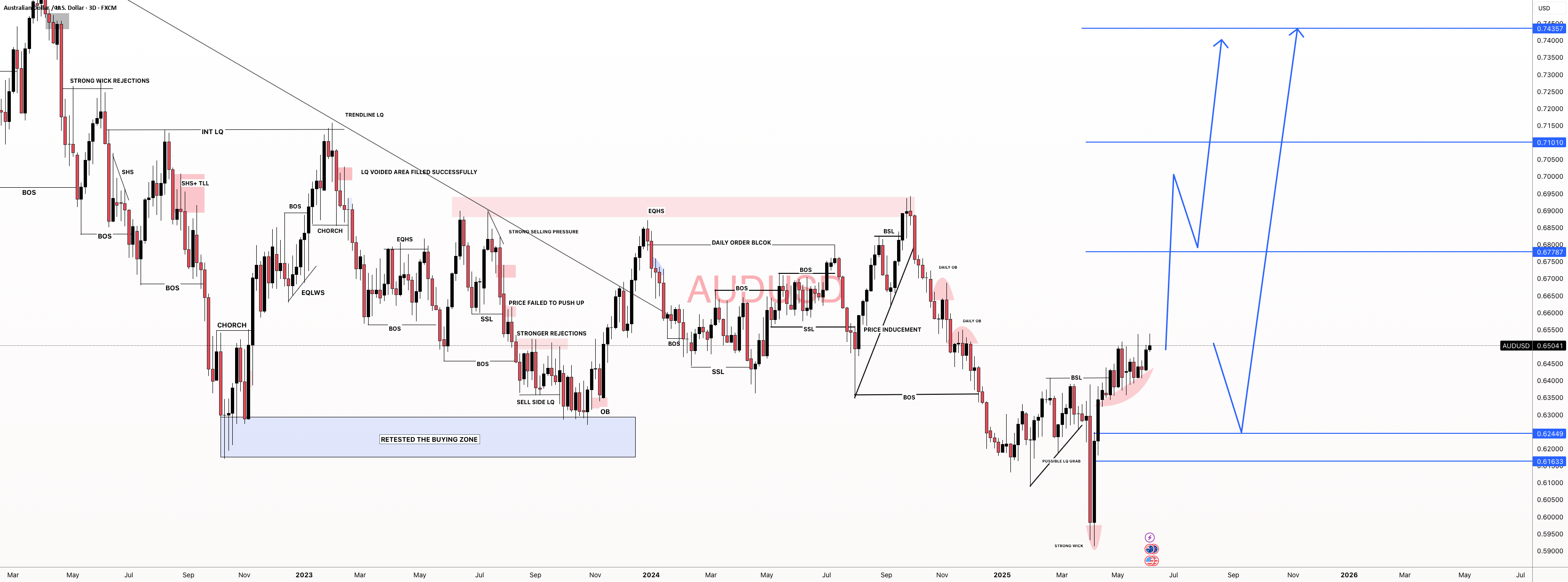 هنوز دلار آمریکا ضعیف نشده است! AUDUSD قرار است بیشترین ارزش سال را بسازد.