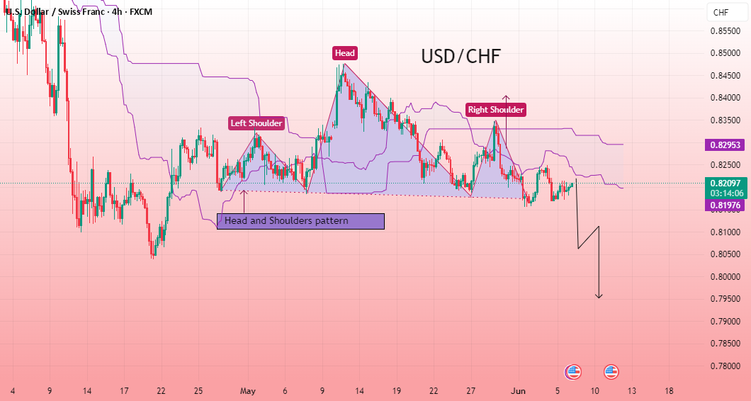 الگوی سر و شانه در نماد USD/CHF، واژه‌های منفی را نشان می‌دهد.
