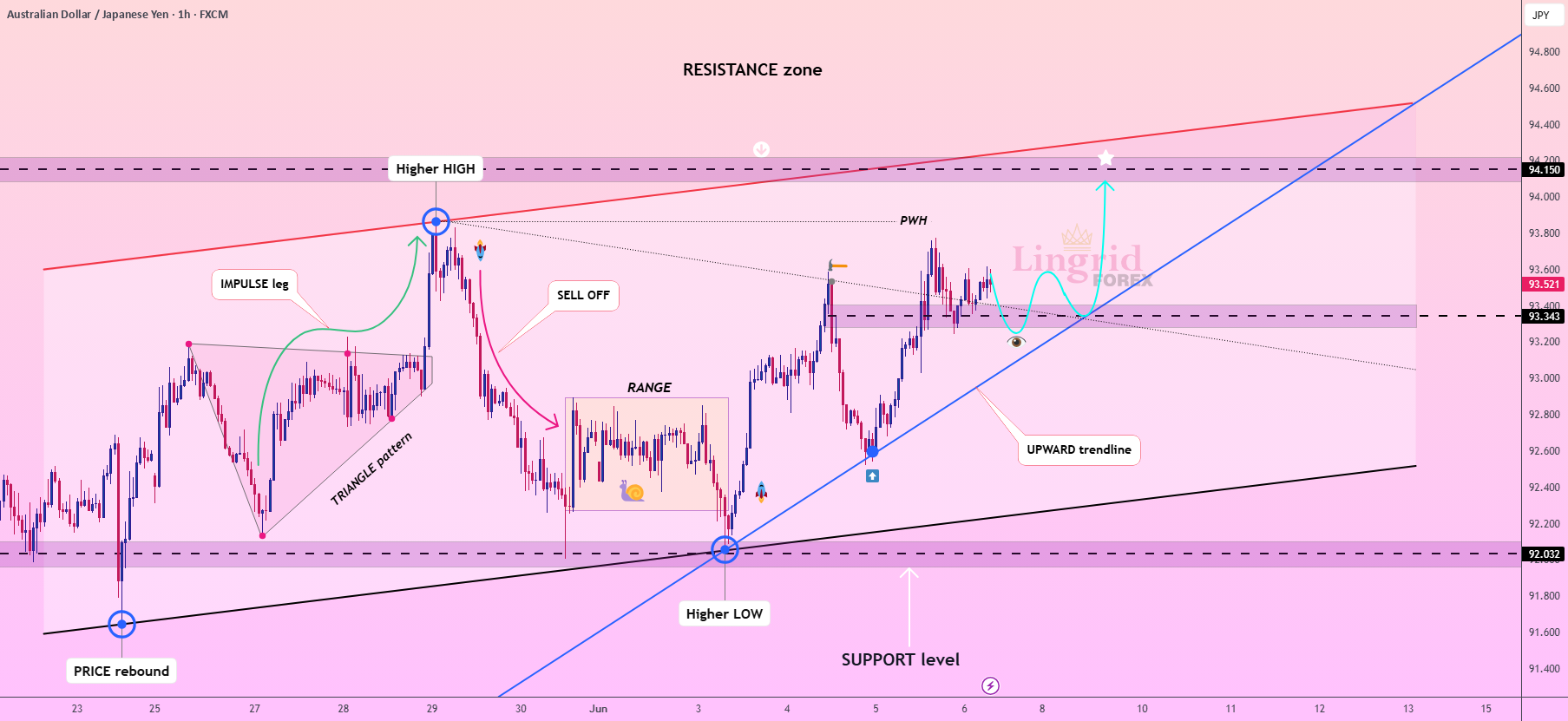 احتمال شکست بالای هفتگی AUDJPY در Lingrid