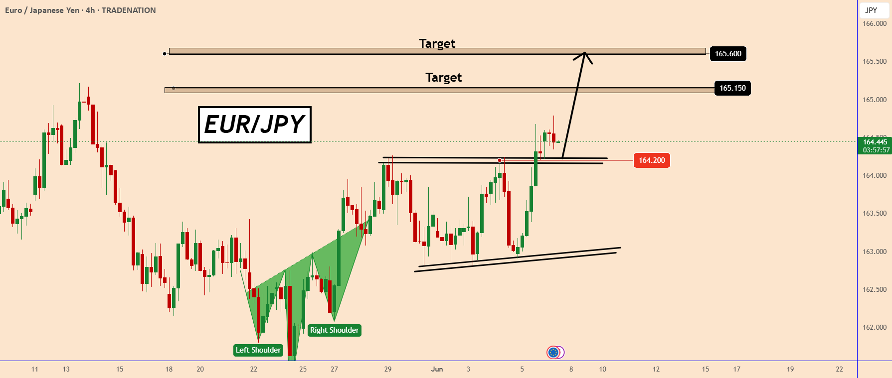 شکست بالایی در EURJPY نشان دهنده حرکت بزرگتری است.