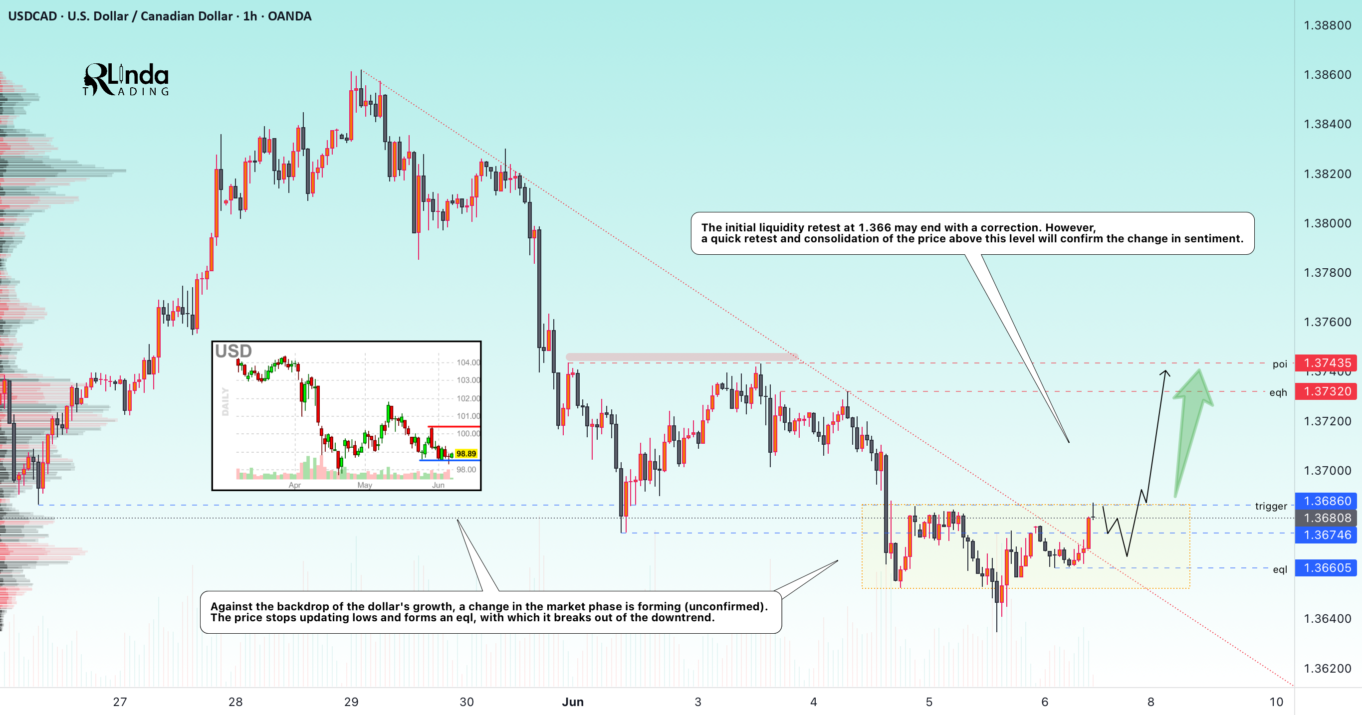 USDCAD → یک قدم تا توزیع