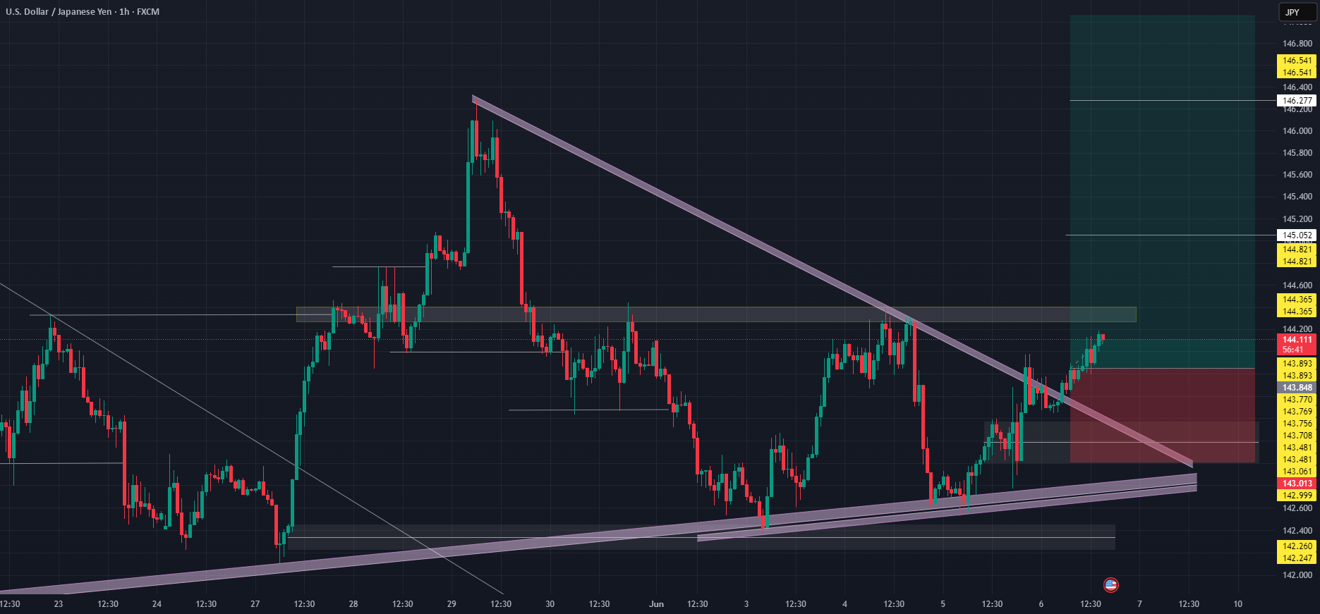 تحرک بعدی GBPUSD (انتظار بالای ملایم) (06-06-2025)