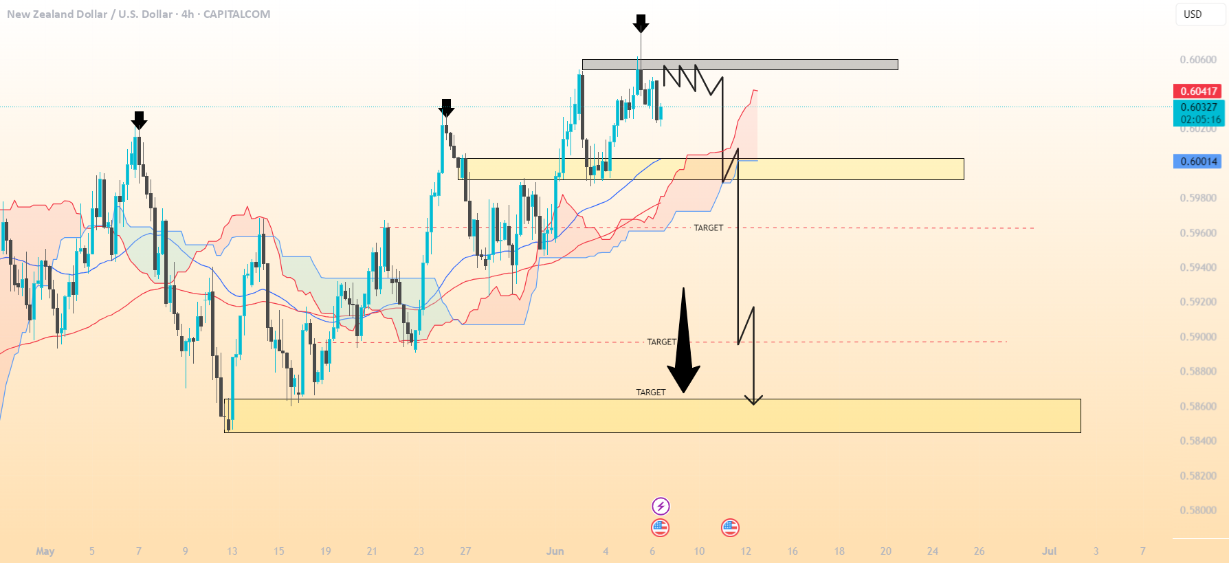 الگوی نمودار 4 ساعته NZD/USD..