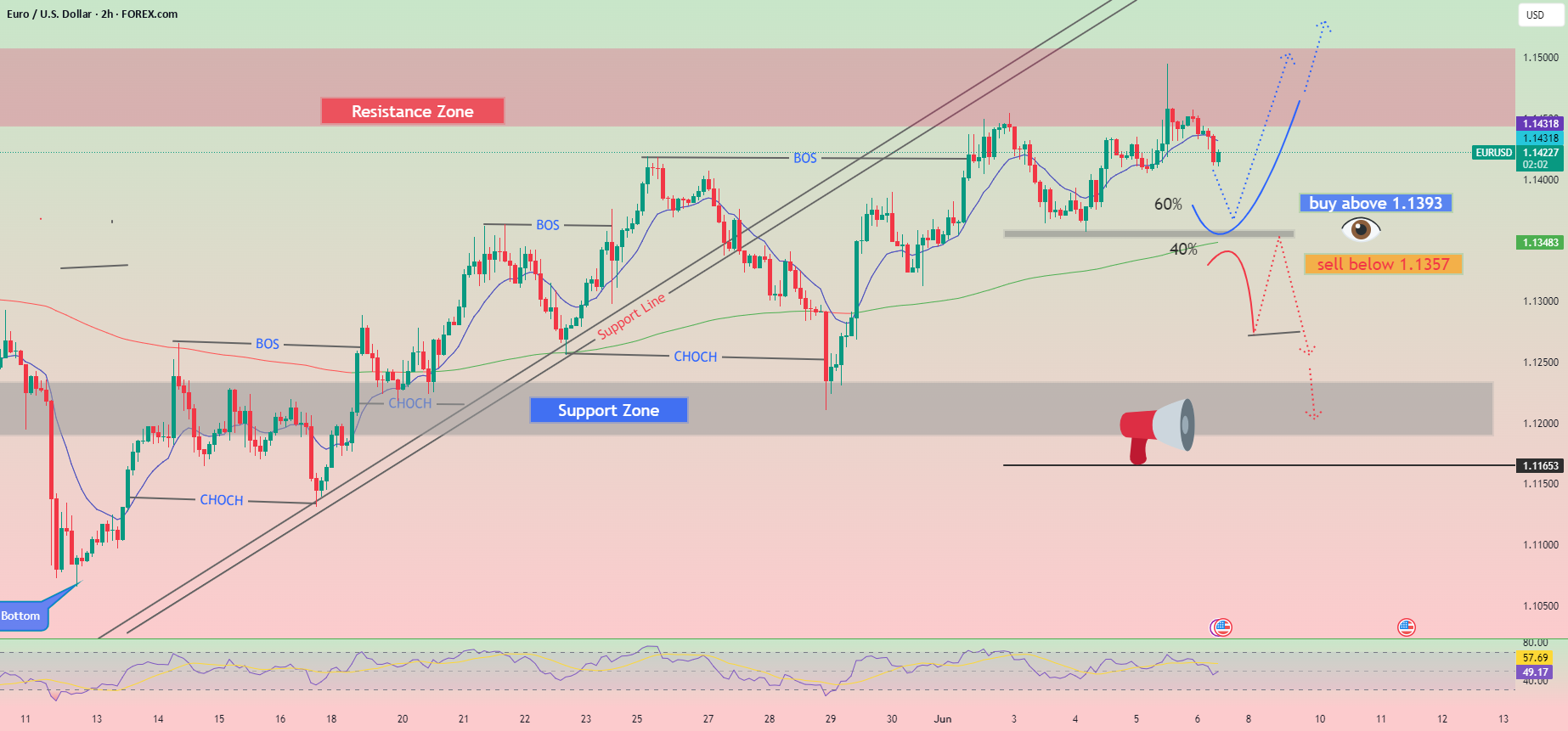سیگنالهای معاملاتی برای خرید EUR/USD بالای 1.1393 (200 EMA - 6/8)