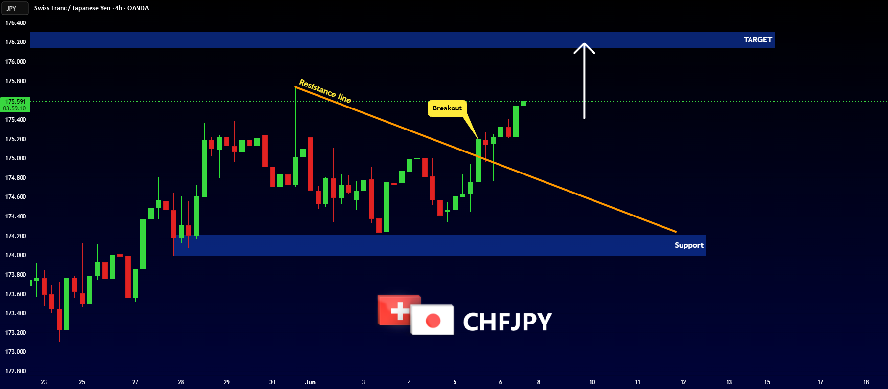 حرکت صعودی CHFJPY!