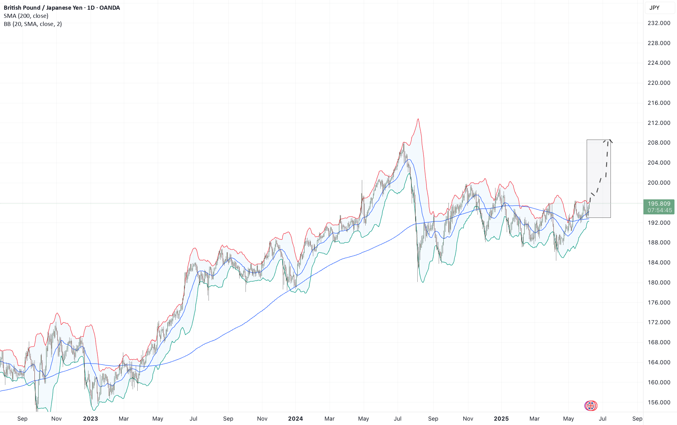 GBPJPY برای شکستن حالت آماده می‌شود.