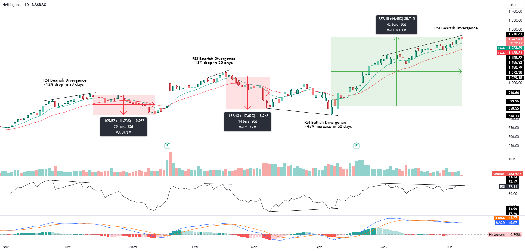 نتفلیکس (NFLX) RSI با تناقض خرسی در حال تنظیم انعطاف مهم است.