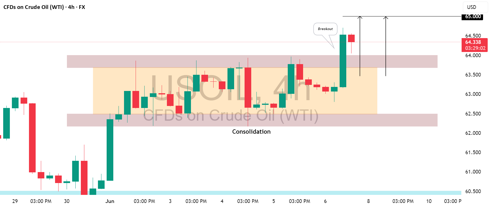 نفت خام آمریکا (#WTI): روند خرابی ادامه دارد.