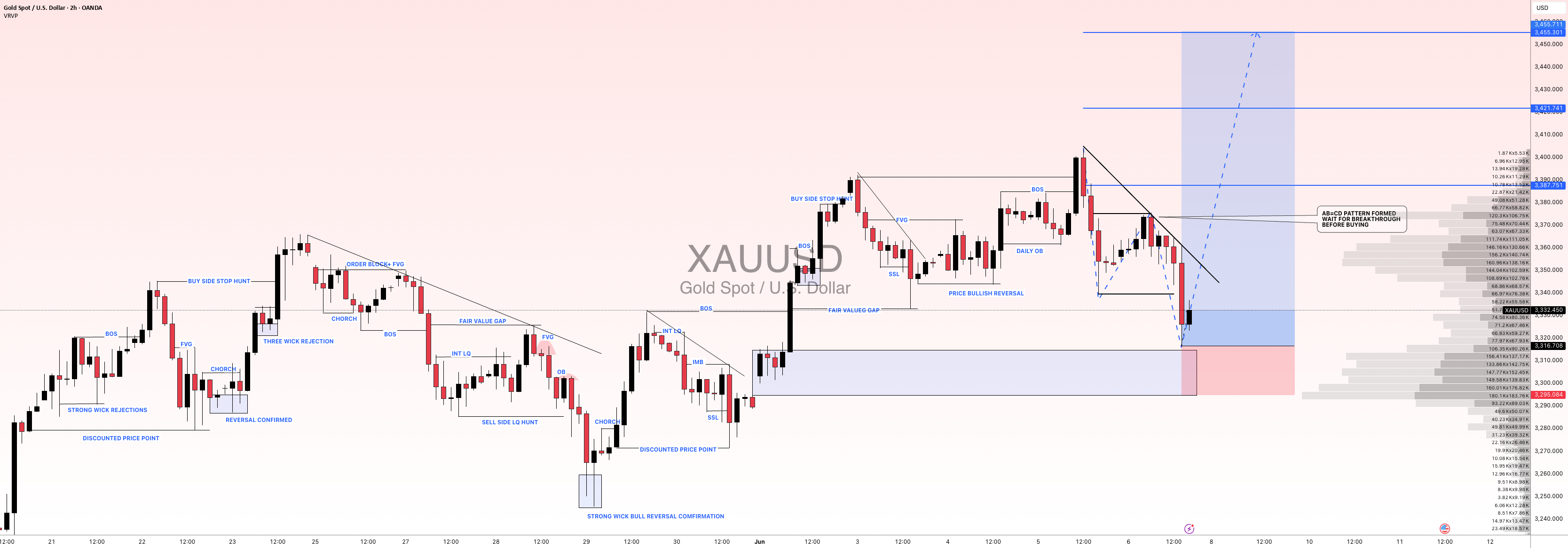 بروزرسانی XAUUSD: 06/06/2025!