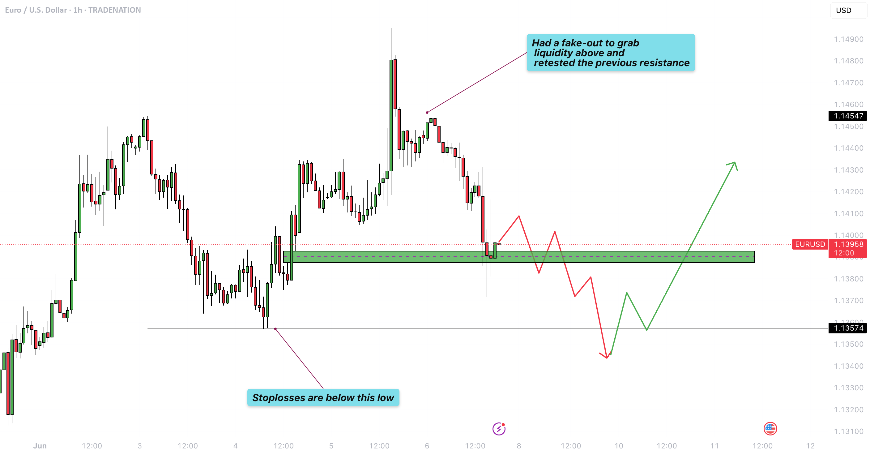 آیا بعد از رسیدن به اوج، نوبت پایین‌ترین قیمت‌هاست؟ EUR/USD