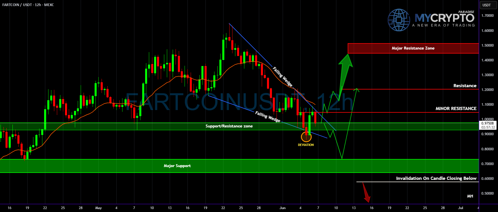 آیا FARTCOIN - شکست قابل انتظار یا تله ویرانگر؟