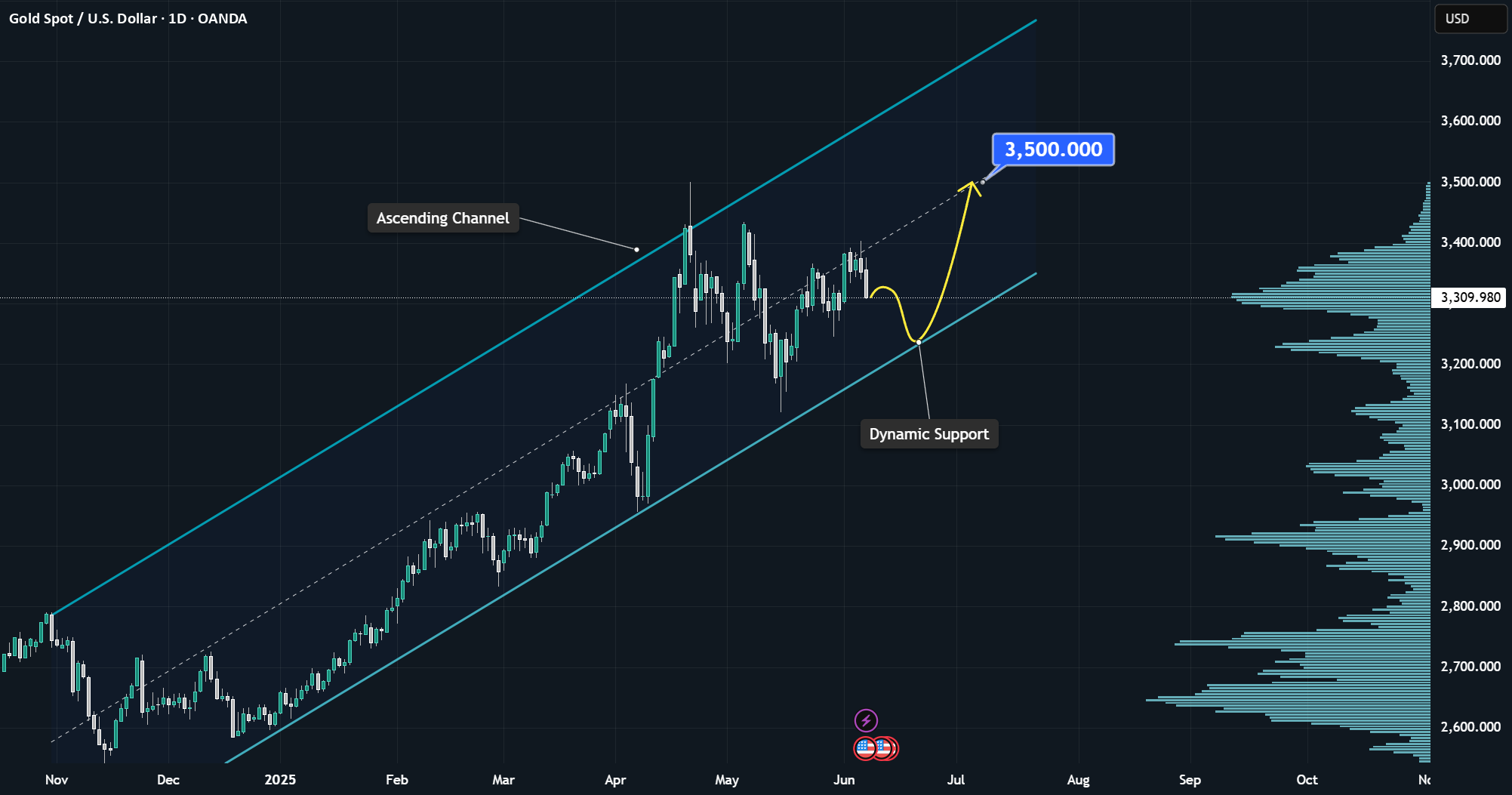 تحلیل XAUUSD: احتمال کشش به پایین و ادامه