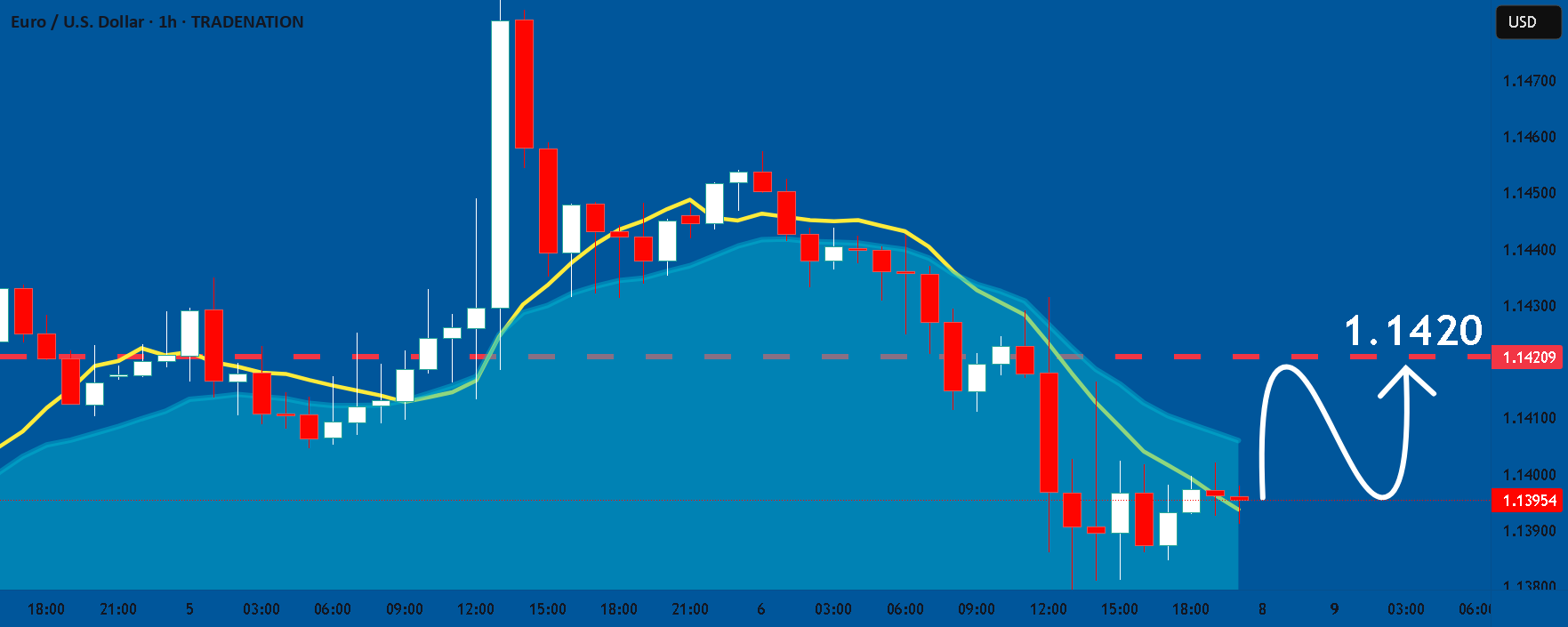 EURUSD: انتظار میرود ادامهی صعودی باشد! دلیلش چیه: