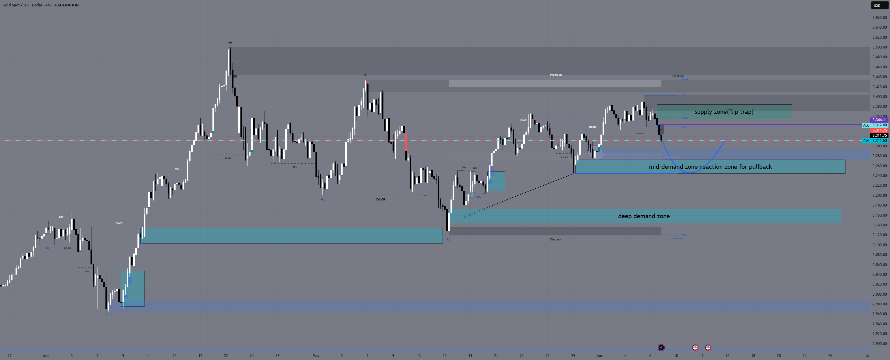 نگاه به XAUUSD در فریم چهار ساعته - الگوی CHoCH تایید شده و کاهش تخفیفی در حال حرکت است.