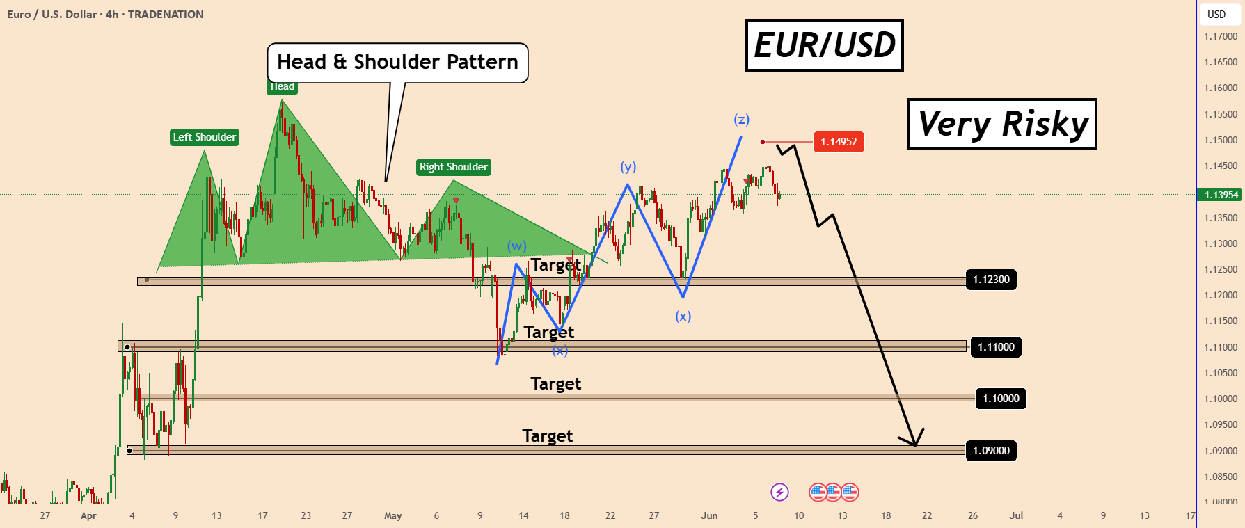 EURUSD: خرس‌ها ممکن است دوباره کنترل قیمت را به دست بگیرند.