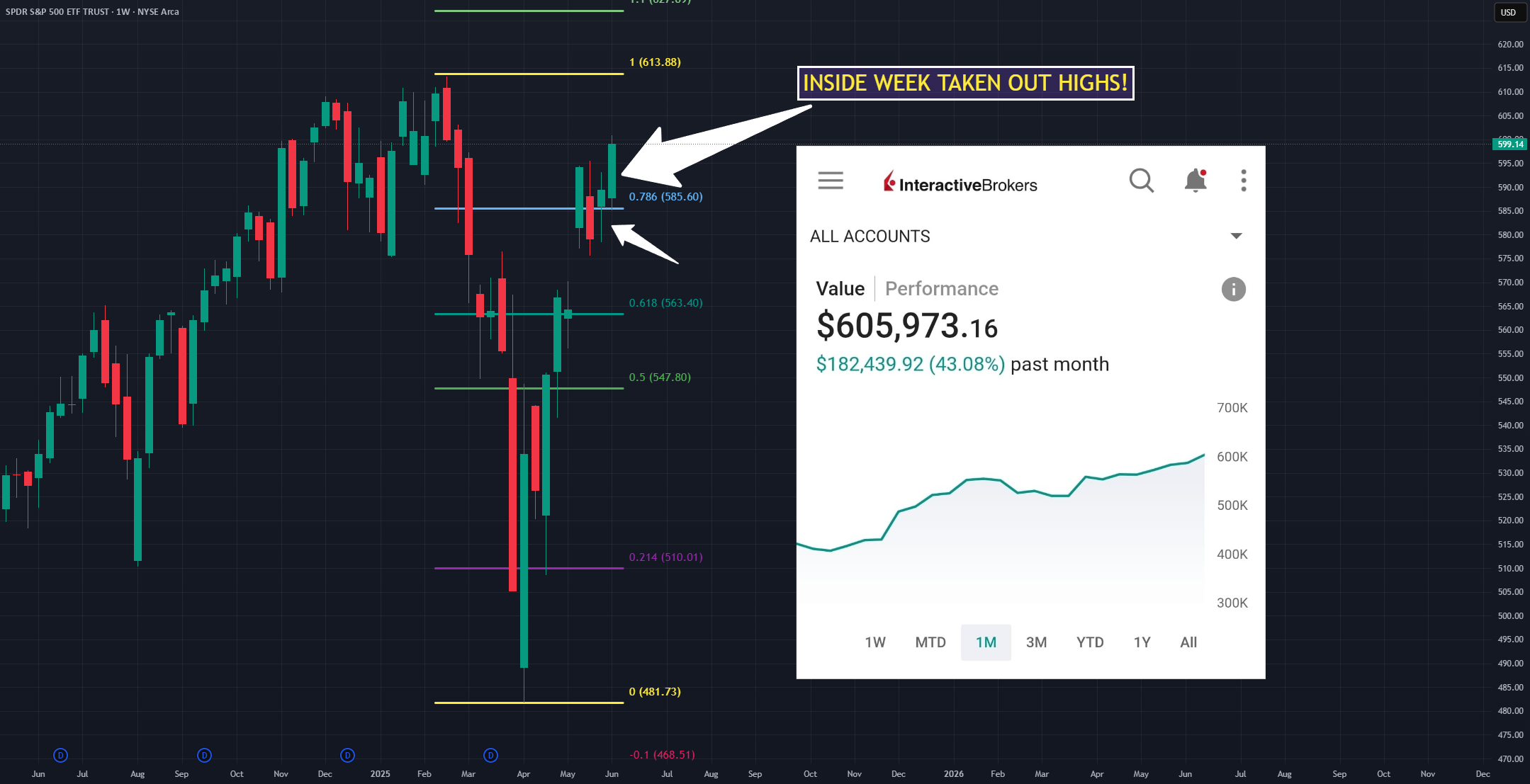 اخبار فوری: $SPY بسیار نادر، از سال 2023 دیده نشده است! Holy Grail