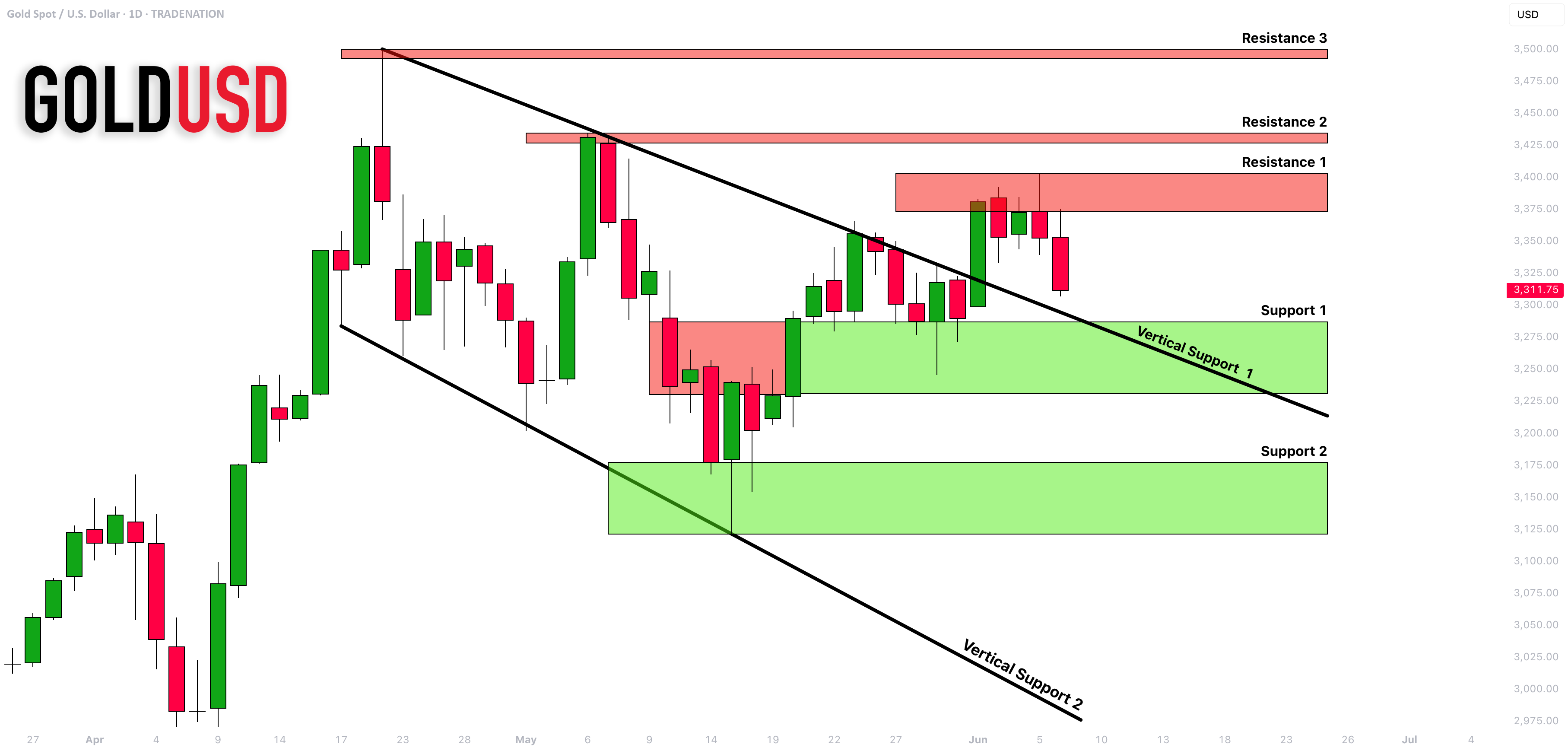 طلا (XAUUSD): حمایت‌ها و مقاومت‌های مهم برای هفته آینده