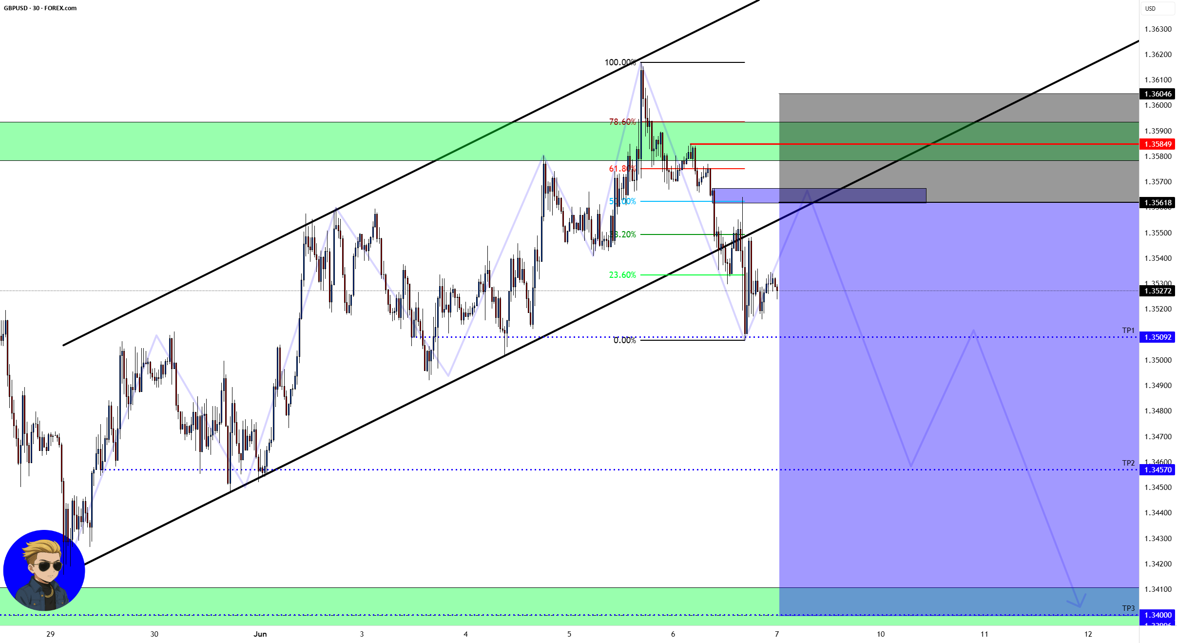 GBP/USD به معنای پوند انگلیس به دلار آمریکا است. این نماد نشان دهنده نرخ تبادل بین پوند استرلینگ و دلار آمریکا در بازار فارکس است.
